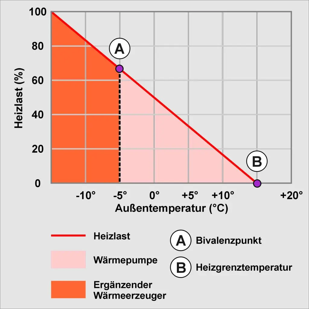 Bivalenzpunkt einer Wärmepumpe