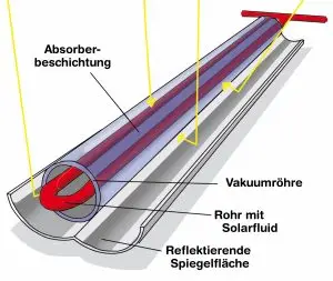 Aufbau eines Vakuum-Röhrenkollektors
