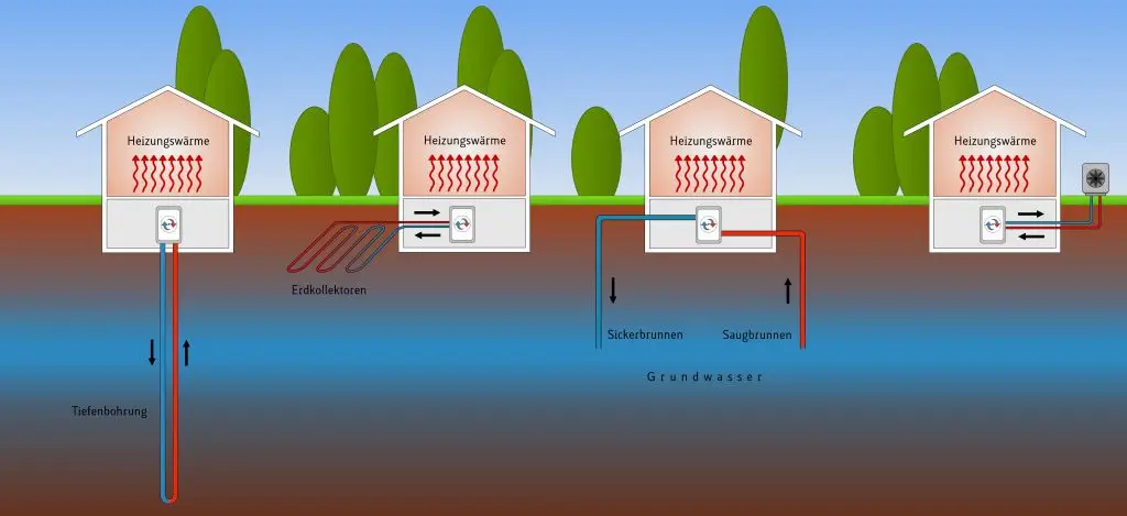 Schema Wärmepumpe mit verschiedenen Betriebsarten, Luft-Wasser-Wärmepumpe, Wasser-Wasser-Wärmepumpe und Sole-Wasser-Wärmepumpe