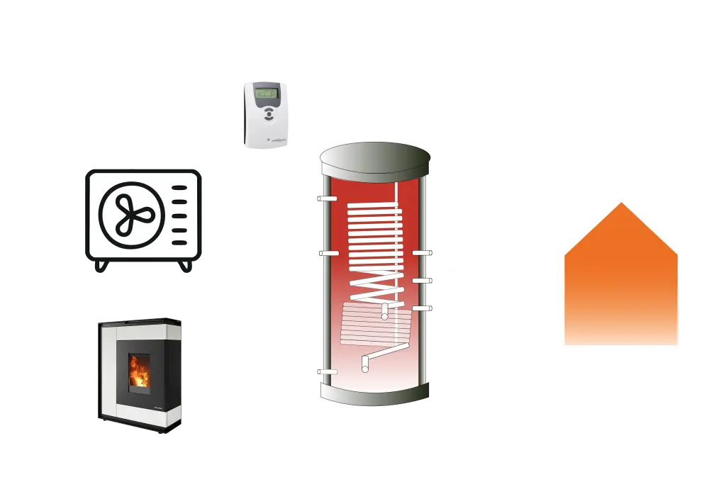 Der Wärmespeicher, nimmt die erzeugte Energie aus Pelletofen und Wärmpumpe auf und verteilt sie nach Bedarf im Haus.