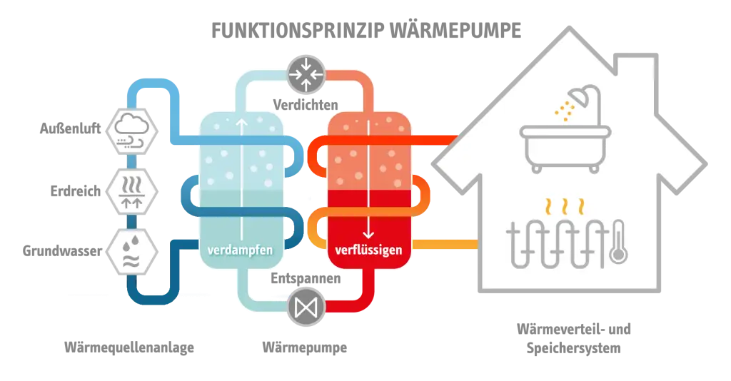 Schema einer Wärmepumpe. Luft-Wasser, Sole-Wasser oder Wasser-Wasser Wärmepumpen geben die Umgebungswärme an den Heizkreislauf im Haus