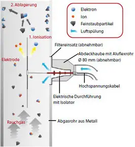 Elektrostatische Abscheidung von Feinstaubpartikeln (Bildquelle Kutzner + Weber GmbH)