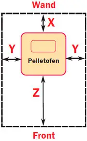 Schematische Darstellung Abstaende im Aufstellraum ORANIER Kaminoefen und Pelletoefen