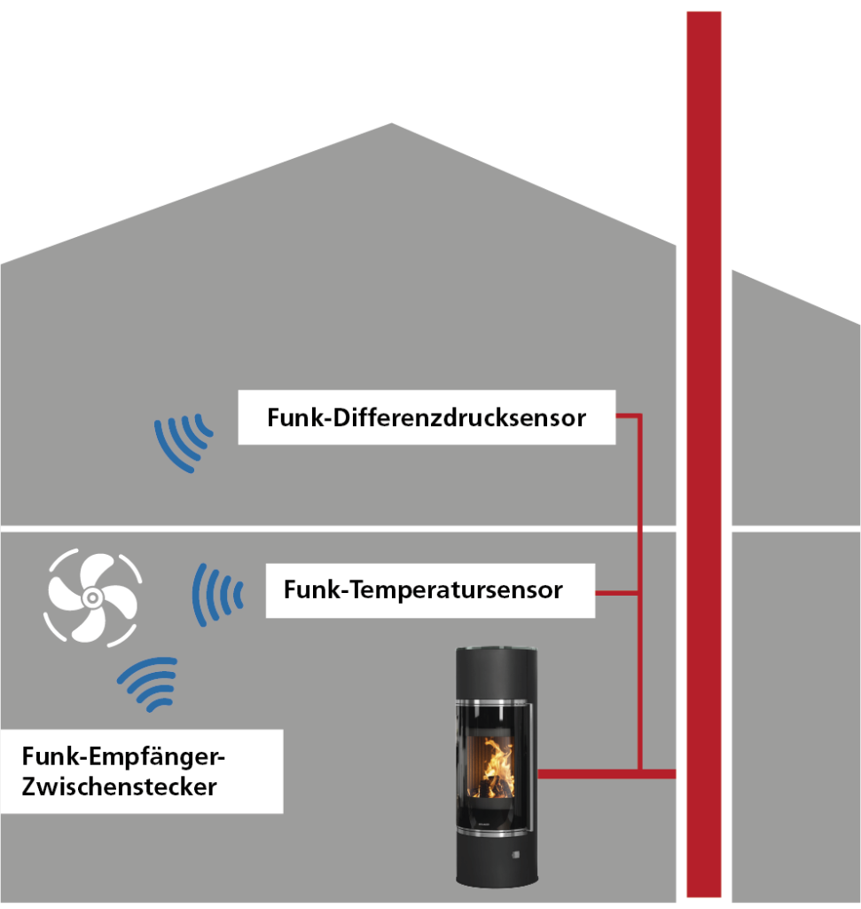 Schema für die Einfachbelegung eines kaminofens an einem Schornstein