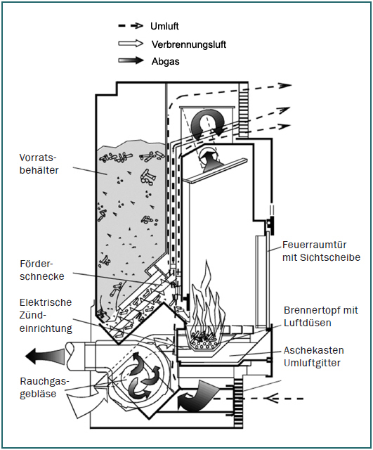 Luftführung in Pelletöfen (Hartmann "Handbuch Bioenergie-Kleinanlagen)
