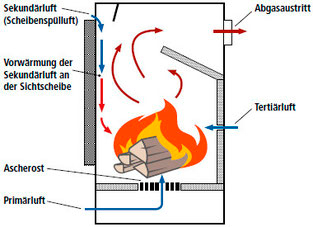 Visualisierung der Luftführung im Kaminofen